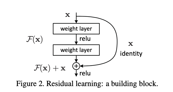 Figure 2. Residual learning: a building block.