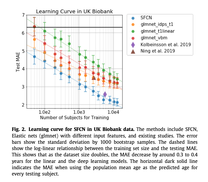Fig. 2. Learning curve for SFCN in UK Biobank data.